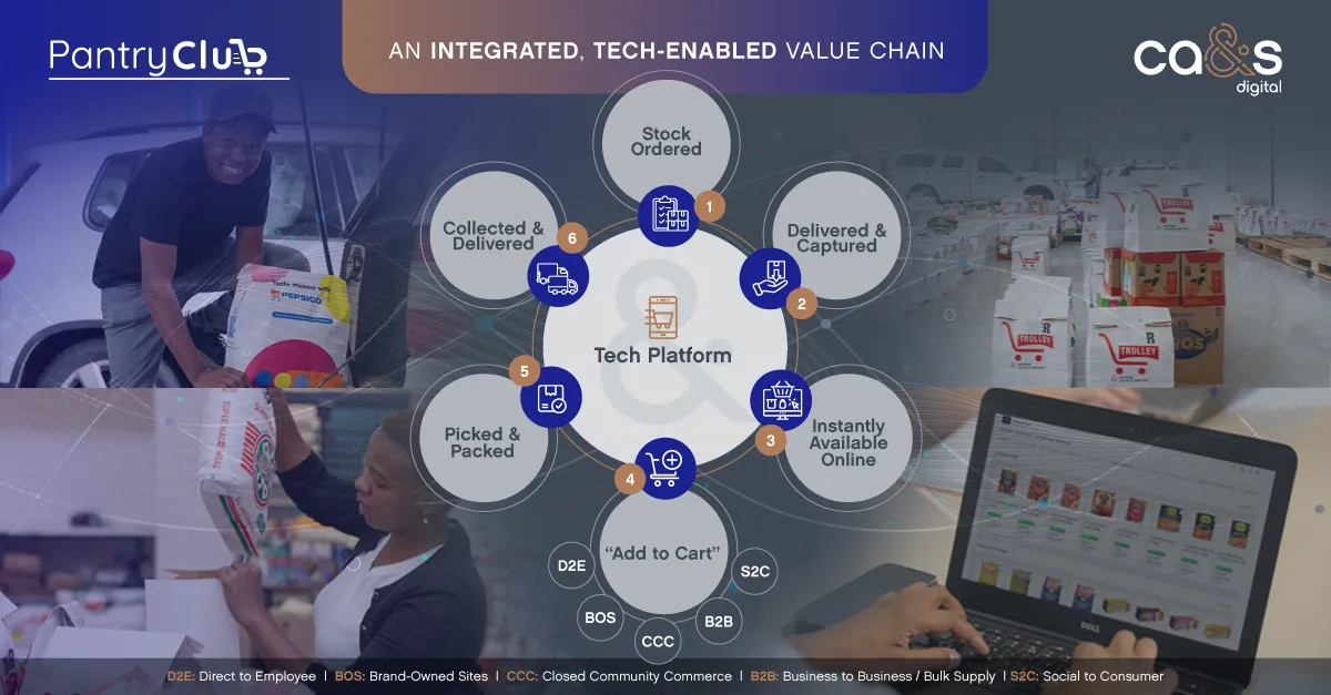Pantry Club's integrated, tech-enabled value chain — from stock ordered and stored, through the tech platform and online availability, to picked, packed and delivered.